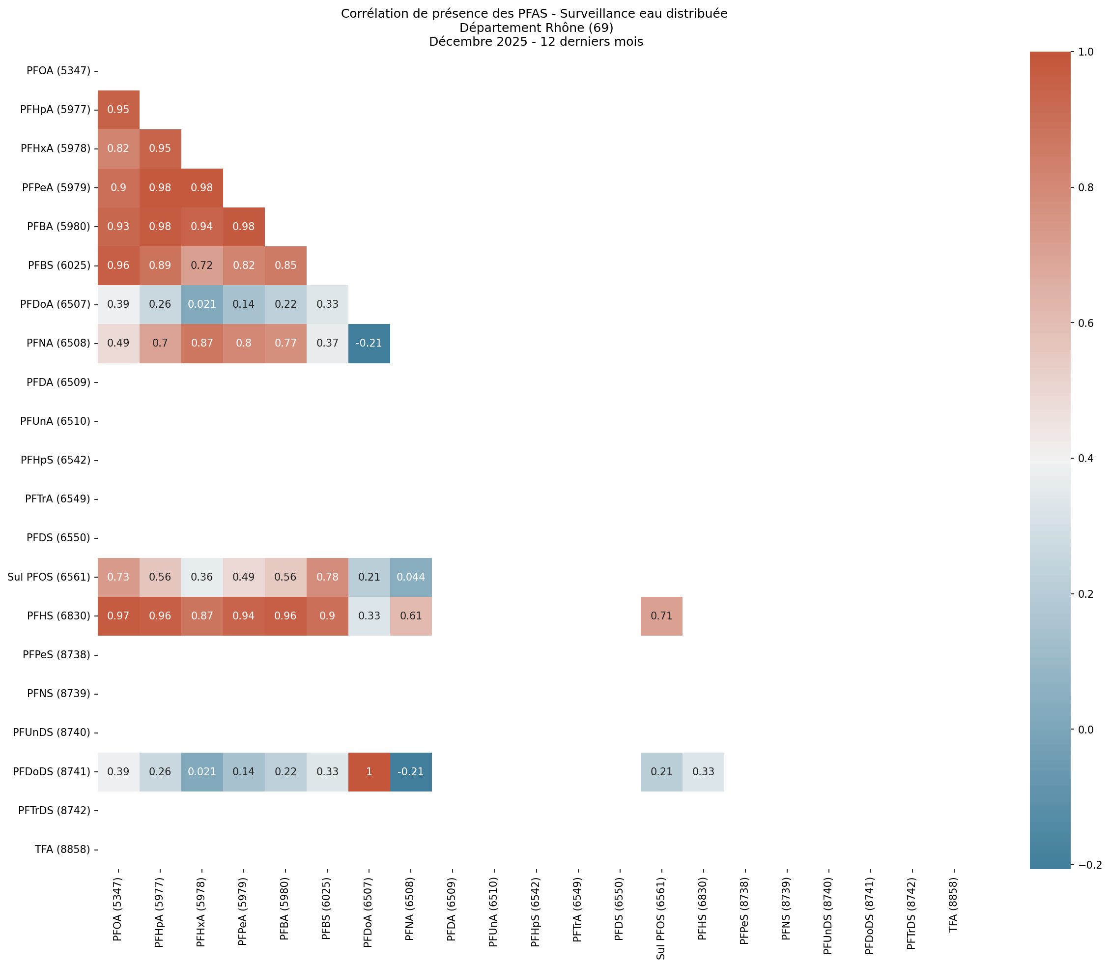 Analyses au niveau départemental